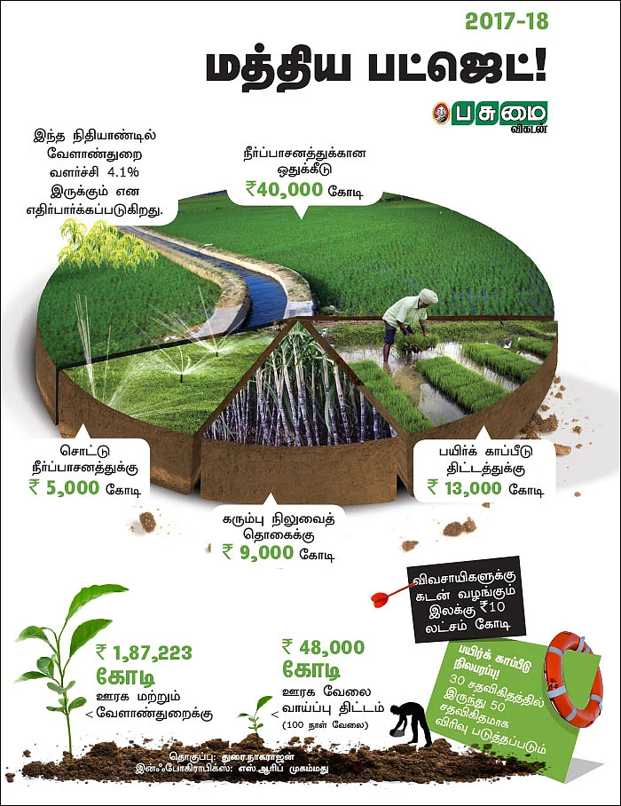 விவசாயிகளுக்குப் பயன் தருமா? நிதிநிலை அறிக்கை!