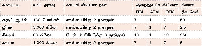 கமாடிட்டியில் ஆப்ஷன் வியாபாரம்! - கவனிக்க வேண்டிய விஷயங்கள்