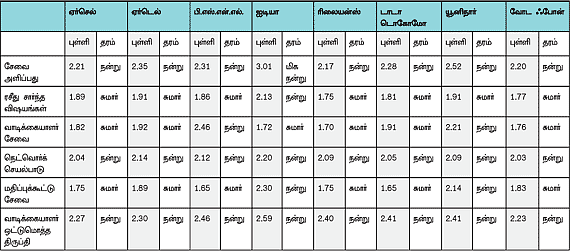 செல்போன் சேவை எந்த நிறுவனம் பெஸ்ட்?