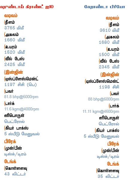 ஹூண்டாய் கிராண்ட் ஐ10 Vs ஹோண்டா பிரியோ