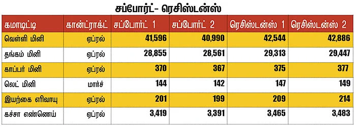 கமாடிட்டி டிரேடிங்! - மெட்டல் & ஆயில்