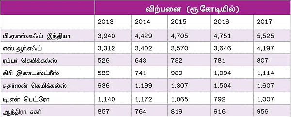 ஸ்பெஷாலிட்டி கெமிக்கல்ஸ்... இனி எப்படி இருக்கும்?