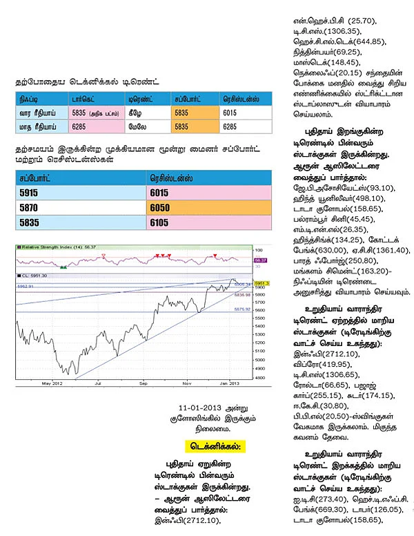 டிரேடர்ஸ் பக்கங்கள் - நிஃப்டி டெக்னிக்கல் பார்வை