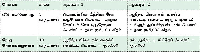 ஃபண்ட் கார்னர் - வீடு வாங்க ஏற்ற ஃபண்டுகள் எவை?