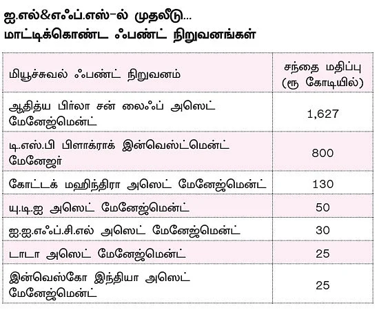 ஐ.எல்&எஃப்.எஸ் சிக்கல்... மியூச்சுவல் ஃபண்ட் நிறுவனங்களுக்கு பாதிப்பா?