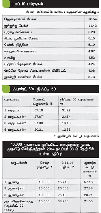 ஃபண்ட் பரிந்துரை!