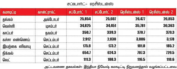 கமாடிட்டி டிரேடிங் - மெட்டல் & ஆயில்