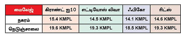 டீசல் டமாக்கா! எது பெஸ்ட்?