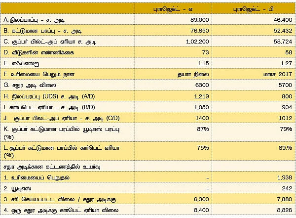 ஃப்ளாட் சதுர அடி விலை: இதை மட்டும் கவனித்தால் போதுமா?