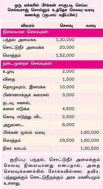 இயற்கைப் பீர்க்கன்...1 ஏக்கர்... 130 நாள்... ரூ1,60,000