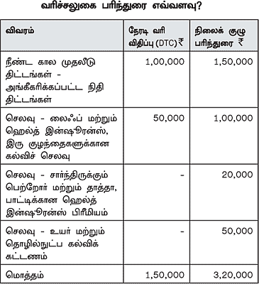 வரிவிலக்கு: 3 லட்ச ரூபாய்க்கு சாத்தியமா?