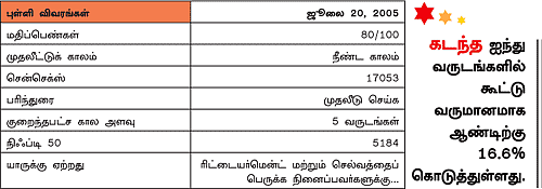 ஃபண்ட் ரிசர்ச்!