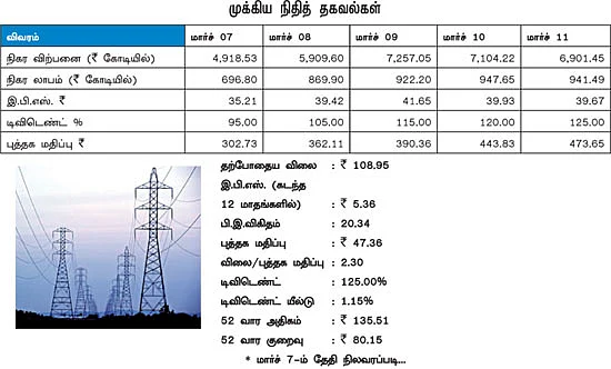 கம்பெனி அலசல் - டாடா பவர்!