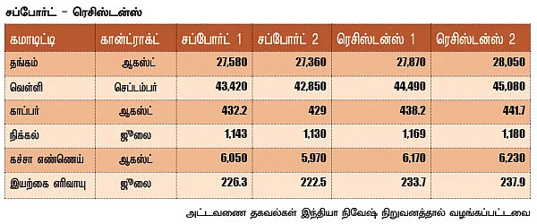 கமாடிட்டி : மெட்டல் - ஆயில்
