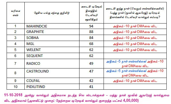 இன்றைய பங்குச் சந்தை ஆரம்பிக்கும் முன் நீங்கள் தெரிந்துகொள்ளவேண்டிய சில தகவல்கள் - 12-10-2018