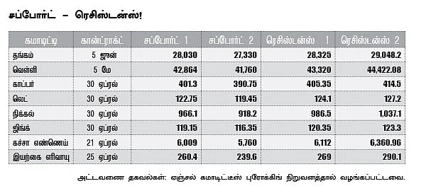கமாடிட்டி! (மெட்டல் - ஆயில்)