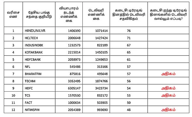 இன்றைய பங்குச் சந்தை... நீங்கள் தெரிந்துகொள்ளவேண்டிய சில தகவல்கள்!