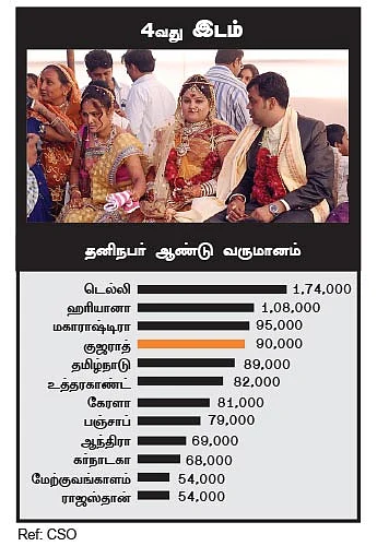 குஜராத்தில் ஜூ.வி.!