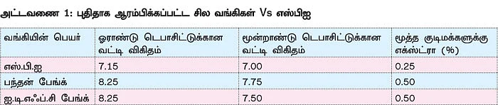 குறையும் டெபாசிட் வட்டி - அதிக வருமானம் தரும் சூப்பர் முதலீடுகள்!