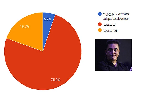 முதல்வர் கமல்... அமோக ஆதரவு... ஆனால், களம் காணவேண்டும்! #VikatanSurveyResult