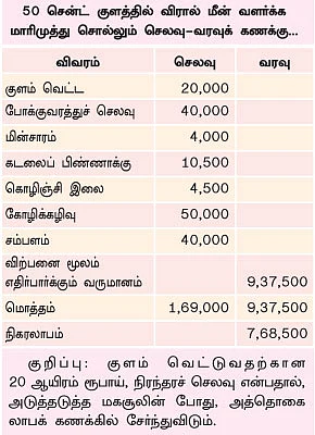 தென்னைக்கு இடையில் விரால்...