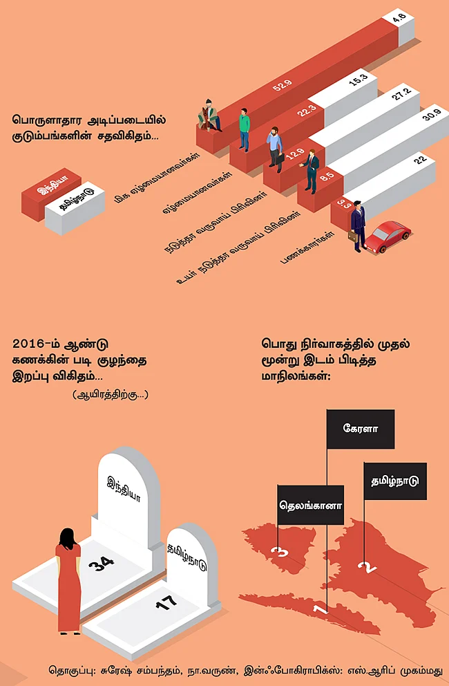 தன்னிகரில்லா தமிழகம்... தரவுகள் இதோ!