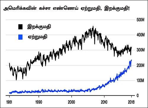 கச்சா எண்ணெய் விலையேற்றம்...என்ன காரணம்?