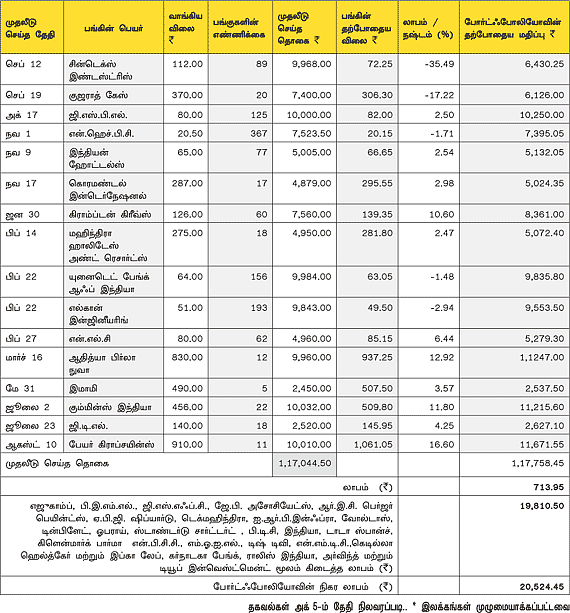 உங்களுக்காக ஒரு ஷேர் போர்ட்ஃபோலியோ!