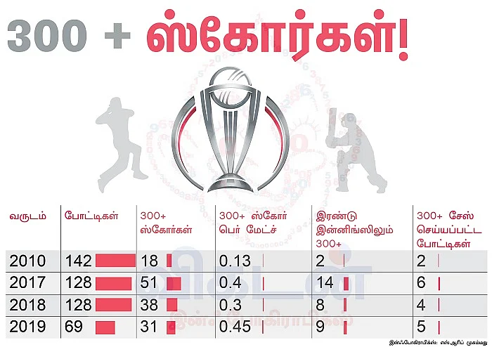 300+ ஸ்கோர்கள்