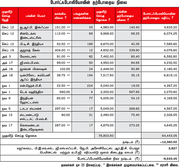 உங்களுக்காக ஒரு ஷேர் போர்ட்ஃபோலியோ!