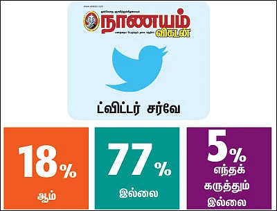 ட்விட்டர் சர்வே: பணமதிப்பு நீக்கம்... லஞ்சம் குறைந்துள்ளதா?