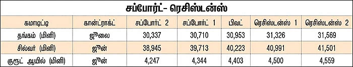 கமாடிட்டி டிரேடிங்! - மெட்டல் & ஆயில்