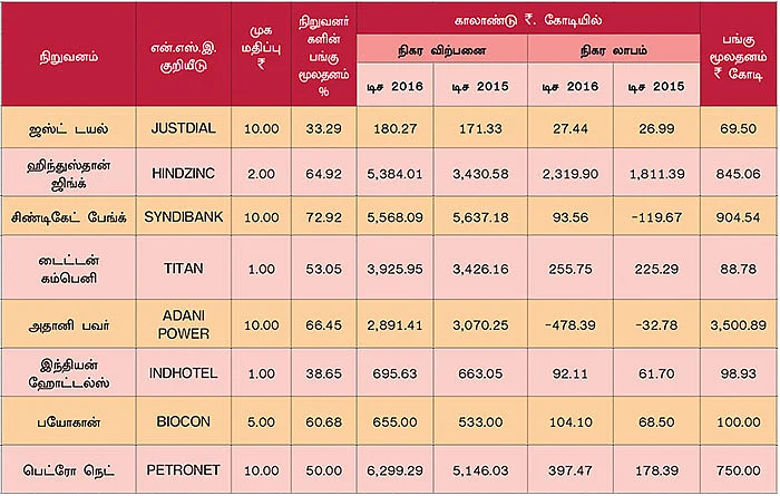 டிசம்பர் காலாண்டு முடிவுகள்! ஒரு கண்ணோட்டம்
