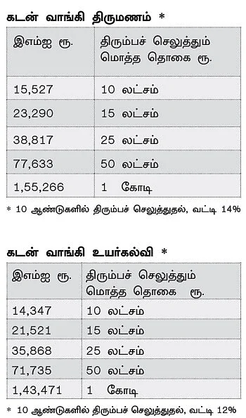 பிள்ளைகளின் உயர்கல்வி, திருமணம்... கடன் வாங்காமல் திட்டமிடுவது எப்படி?