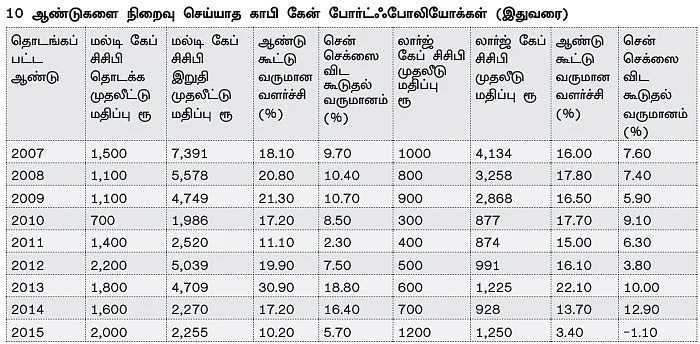 சென்செக்ஸைவிட அதிக வருமானம் தரும் காபி கேன் போர்ட்ஃ போலியோ!