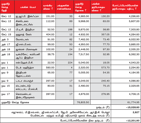 உங்களுக்காகவே ஒரு ஷேர் போர்ட்ஃபோலியோ (30.12.11)