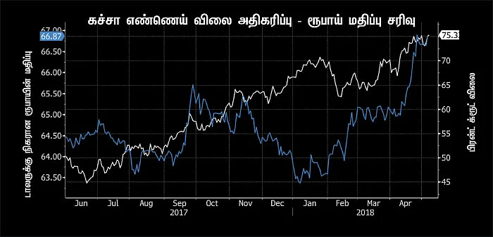 குறையும் ரூபாய் மதிப்பு... தங்கம், பெட்ரோல் விலை இன்னும் உயருமா?