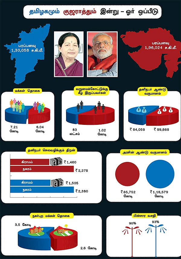 குஜராத்தில் ஜூ.வி.!