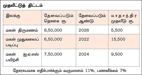நிம்மதி தரும் நிதித் திட்டம் - 8 - மகனை ஐ.ஏ.எஸ் ஆக்க எவ்வளவு செலவாகும்?