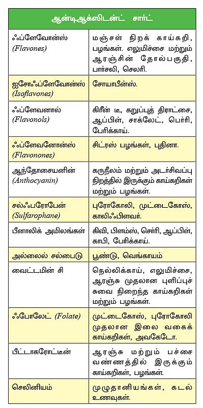 ஆச்சர்யம் அன்லிமிடெட்! ஆன்டிஆக்ஸிடன்ட்