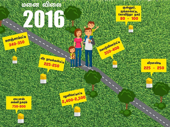 தேங்கிய நிலையில் தேனி ரியல் எஸ்டேட்!