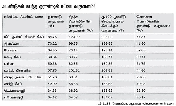 அள்ளித்தந்த மியூச்சுவல் ஃபண்ட்...இனியும் லாபம் தொடருமா?
