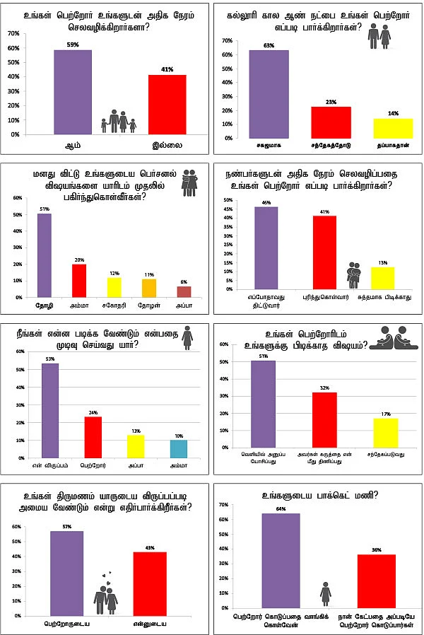 கட்டிப் போடும் பெற்றோர்... எட்டிச் செல்லும் குழந்தைகள்!