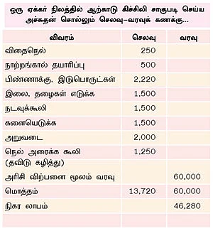 ஏக்கருக்கு ரூ.60 ஆயிரம்...