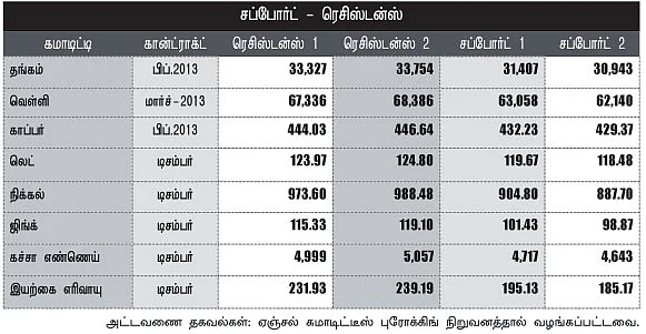 கமாடிட்டி !