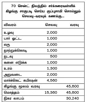 70 சென்ட்... 3 மாதம்... 46 ஆயிரம்...