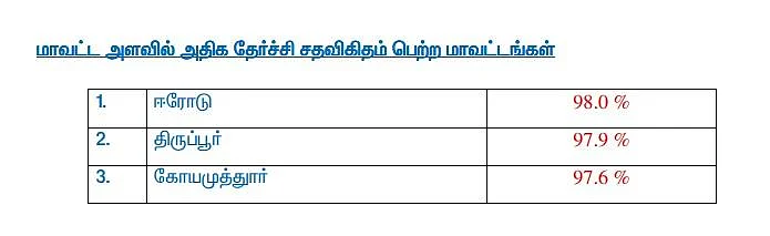 ப்ளஸ் ஒன் தேர்வு முடிவுகள் வெளியீடு! - முதல் இடம் பிடித்தது ஈரோடு