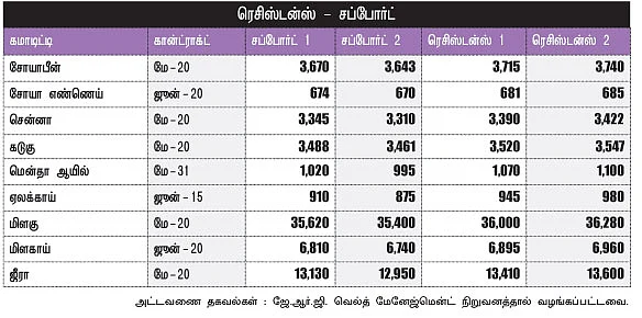 அக்ரி கமாடிட்டி !
