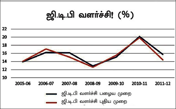 ஜி.டி.பி குழப்பங்கள் ஏன்?