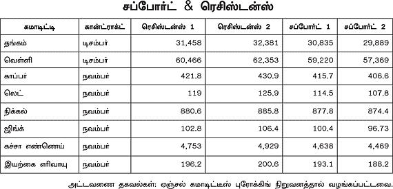 மெட்டல் & ஆயில் கமாடிட்டி!